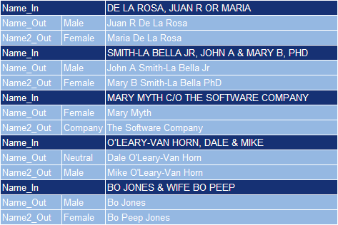 NetGender for .NET Sample Names NetGender for .NET Sample Data
